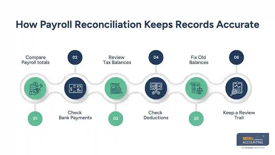 How to Choose the Right Payroll Processing Services for Small Business: QuickBooks, Bookkeeping, and Reconciliation 1 How Payroll Reconciliation Keeps Records Accurate