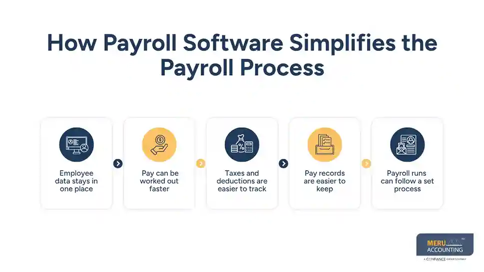 How Payroll Software for Small Business Simplifies Payroll and Accounting 1 How Payroll Software Simplifies the Payroll Process - payroll software for small business