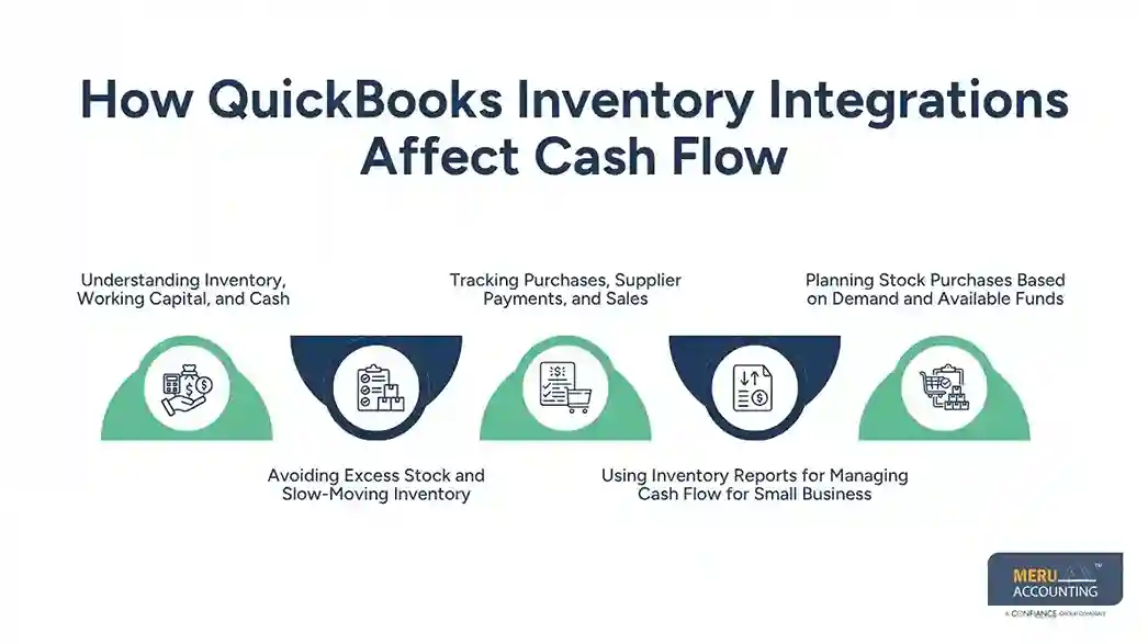 QuickBooks Inventory Management: Integration Options for QuickBooks Online 1 How QuickBooks Inventory Integrations Affect Cash Flow