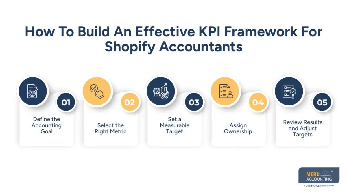 Common Mistakes to Avoid When Setting KPIs for Shopify Accountants in 2026 1 How To Build An Effective KPI Framework For Shopify Accountants