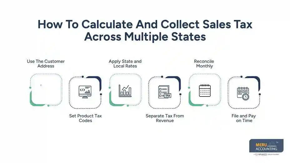 How to Stay Compliant With E Commerce Taxation Across Multiple States 1 How To Calculate And Collect Sales Tax Across Multiple States - e commerce taxation