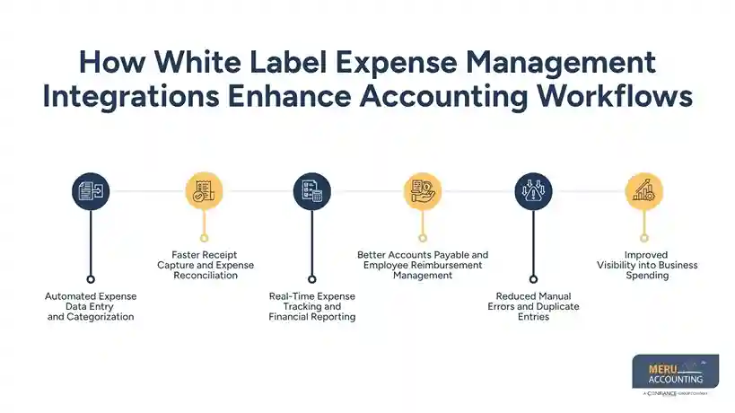How White Label Expense Management Integrations Improve Accounting Workflows 1 How White Label Expense Management Integrations Enhance Accounting Workflows