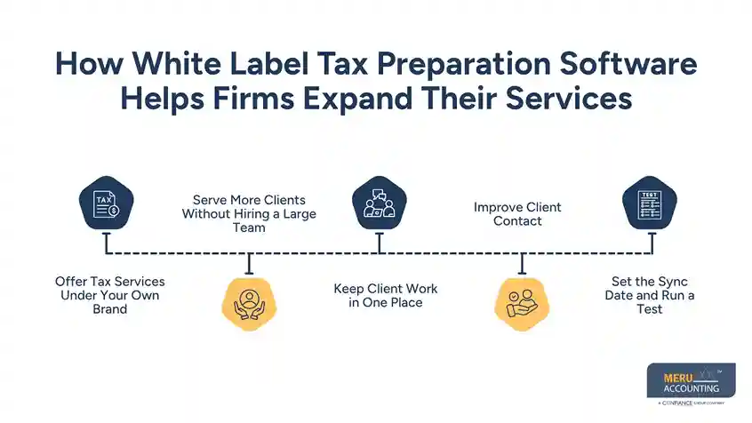 How White Label Tax Preparation Software Helps Firms Expand Their Services