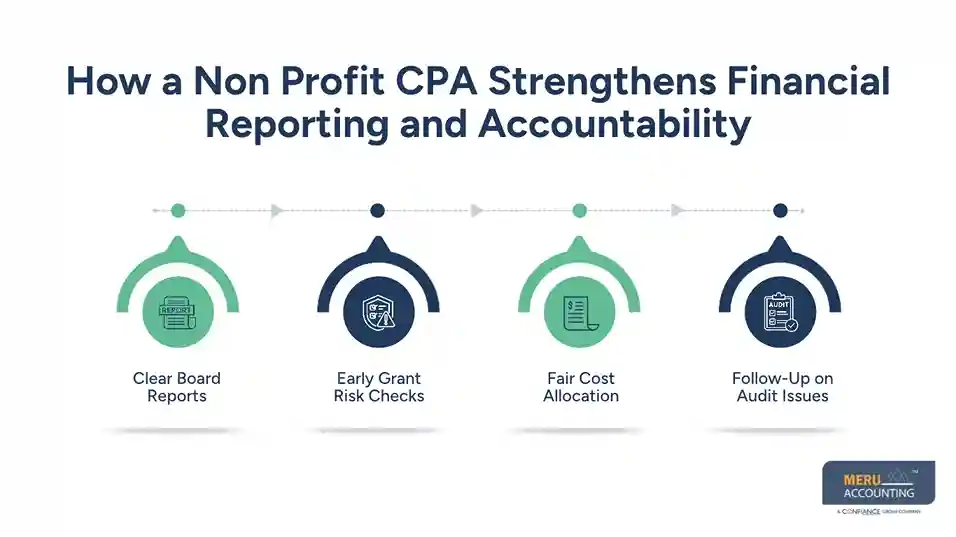 Non profit CPA: Grant Compliance, Fund Accounting and Audit Readiness 1 How a Non Profit CPA Strengthens Financial Reporting and Accountability