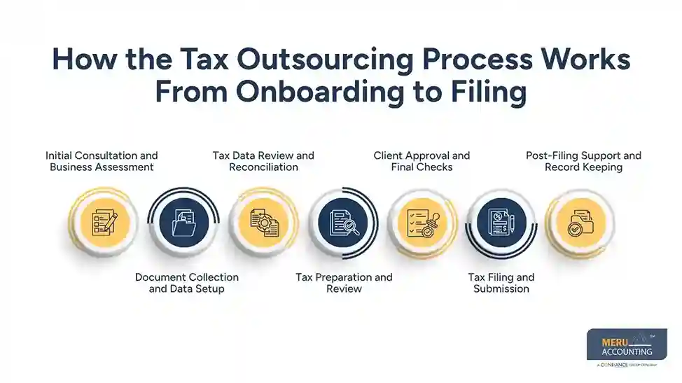 How the Tax Outsourcing Process Works From Onboarding to Filing - tax outsourcing companies