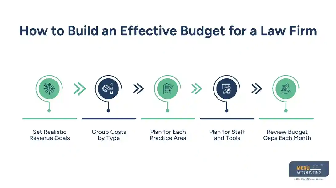 How to Build an Effective Budget for a Law Firm
