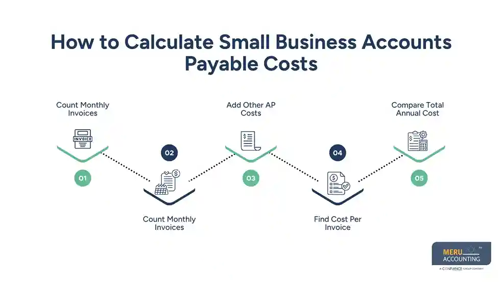 How to Calculate Small Business Accounts Payable Costs