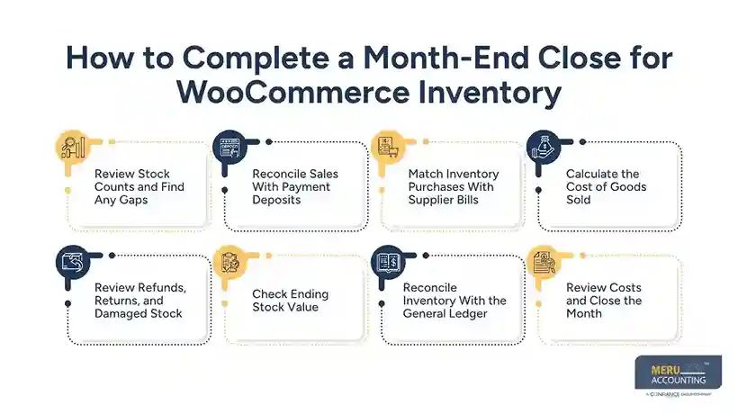 WooCommerce Inventory Management: How to Complete Your Month-End Close 1 How to Complete a Month-End Close for WooCommerce Inventory - WooCommerce inventory management