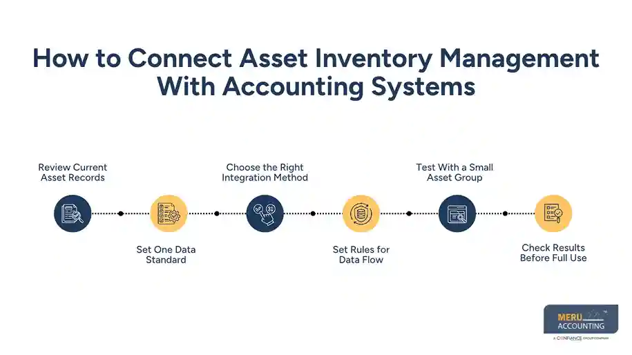Asset Inventory Management: How to Connect Asset Tracking with Accounting Systems 1 How to Connect Asset Inventory Management With Accounting Systems