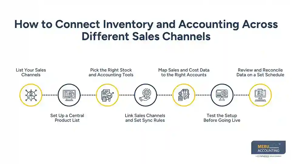 How Inventory and Accounting Software Helps Businesses Manage Inventory Across Sales Channels 1 How to Connect Inventory and Accounting Across Different Sales Channels - Inventory and Accounting Software