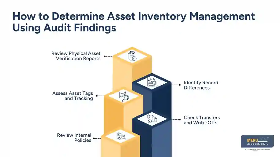 How to Evaluate Asset Inventory Management Through KPIs and Audit Findings 1 How to Determine Asset Inventory Management Using Audit Findings
