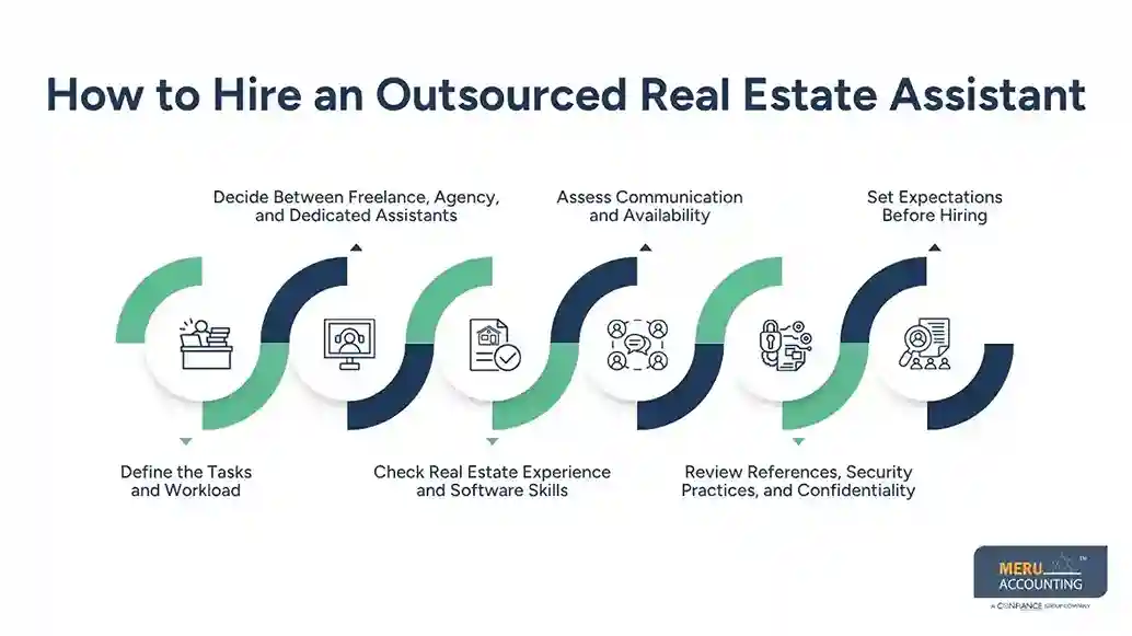 How to Work With an Outsourced Real Estate Assistant: Tasks, Hiring Steps, Costs, and the Actual Workflow 1 How to Hire an Outsourced Real Estate Assistant
