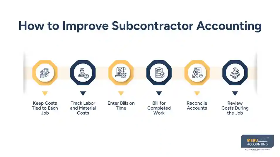 How to Improve Subcontractor Accounting and Control Project Costs 1 How to Improve Subcontractor Accounting