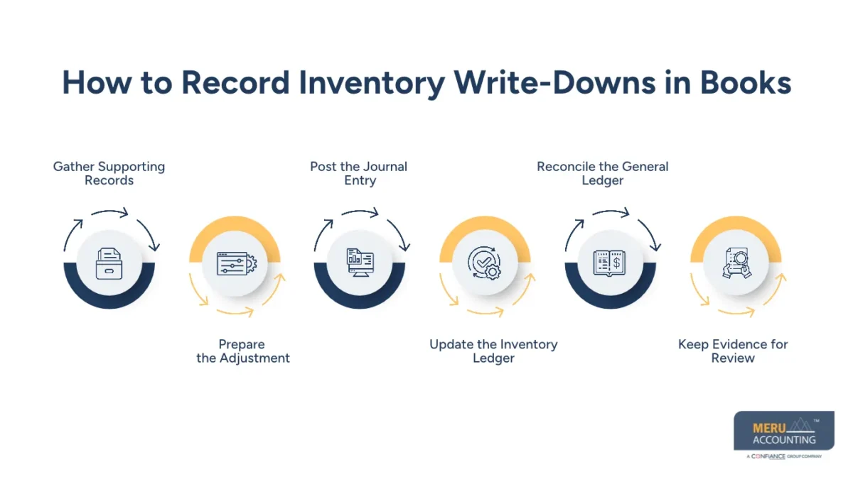 Inventory Accounting: How to Calculate and Record Inventory Write-Downs 1 How to Record Inventory Write-Downs in Books