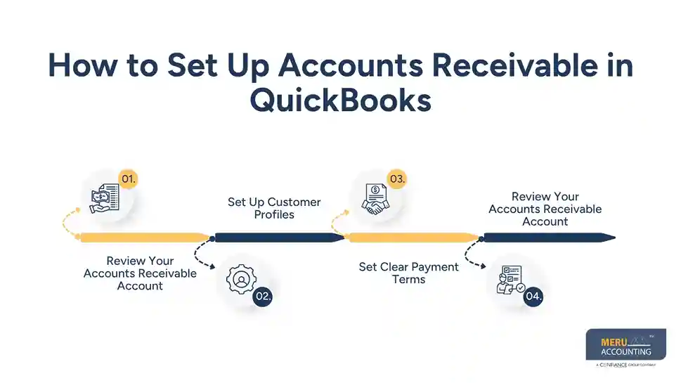 QuickBooks Accounts Receivable Management: Best Practices for Small Businesses 1 How to Set Up Accounts Receivable in QuickBooks