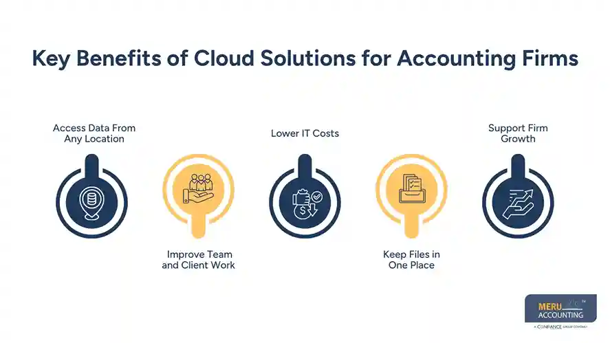 Cloud Solutions for Accounting Firms: A Guide to Modernizing Practice Management 1 Key Benefits of Cloud Solutions for Accounting Firms
