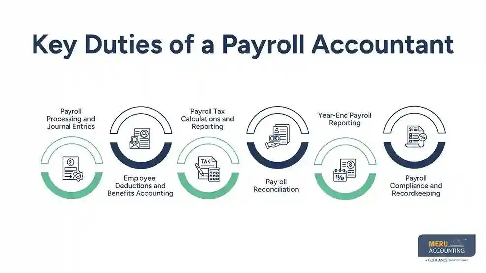 Payroll Accountant: Duties, Payroll Accounting Services, and Cost Explained 1 Key Duties of a Payroll Accountant