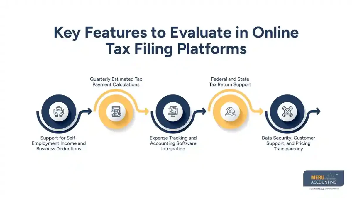Pros and Cons of Tax Preparation Websites for Self-Employed Professionals and Freelancers 1 Key Features to Evaluate in Online Tax Filing Platforms