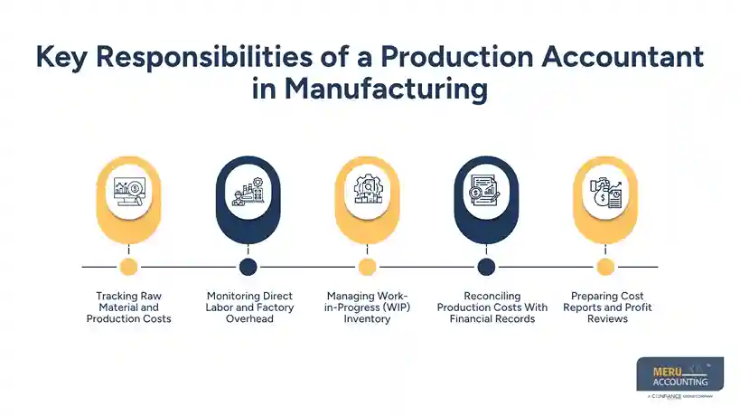 Key Responsibilities of a Production Accountant in Manufacturing