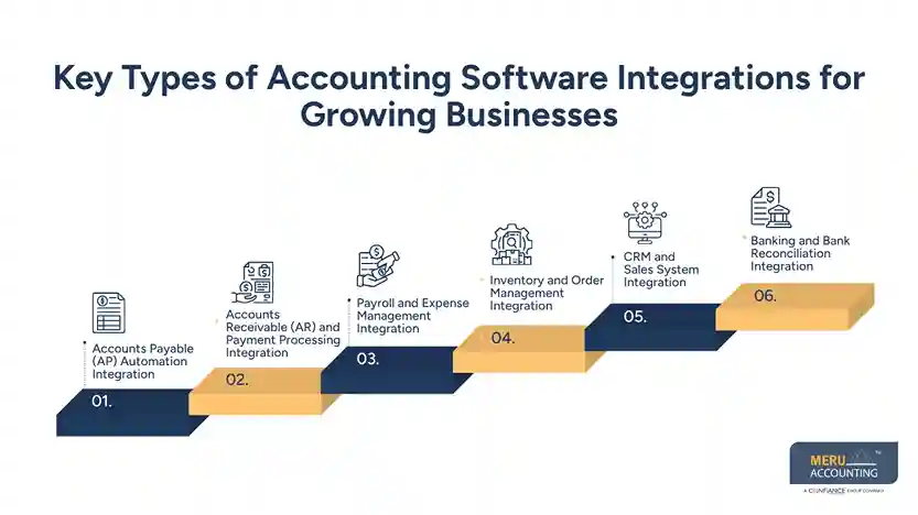 Accounting Software Integrations for Growing Businesses: From AP Automation to Multi-Entity Reporting 1 Key Types of Accounting Software Integrations for Growing Businesses