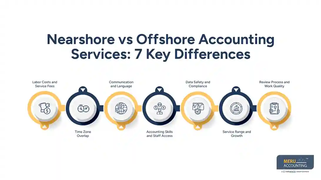 Nearshore vs Offshore Accounting Services: Which Model Offers Better Value? 1 Nearshore vs Offshore Accounting Services: 7 Key Differences