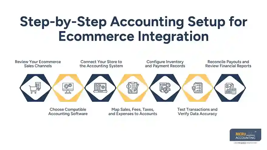 What Is Ecommerce Integration? Benefits, Best Apps & Step-by-Step Accounting Setup 1 Step-by-Step Accounting Setup for Ecommerce Integration