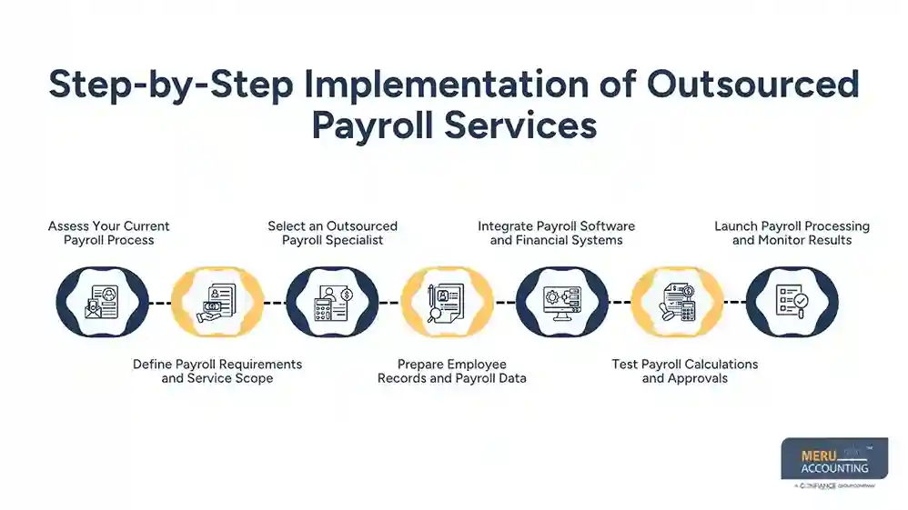 Outsourced Payroll Specialist: Benefits, Costs & Step-by-Step Implementation 1 Step-by-Step Implementation of Outsourced Payroll Services