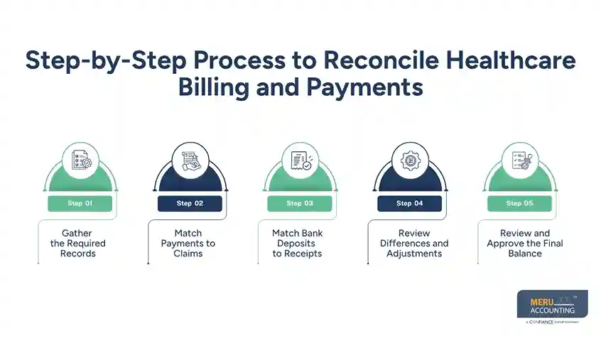 QuickBooks for Healthcare: Better Collection Tracking Through Billing Integration and Reconciliation 1 Step-by-Step Process to Reconcile Healthcare Billing and Payments - QuickBooks for healthcare