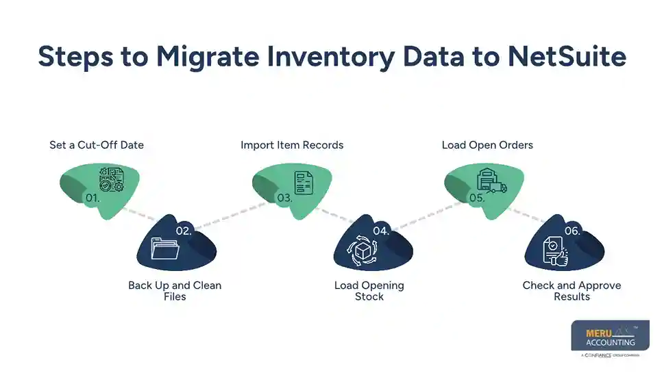 NetSuite Inventory Management Software: From Setup to Data Migration 1 Steps to Migrate Inventory Data to NetSuite