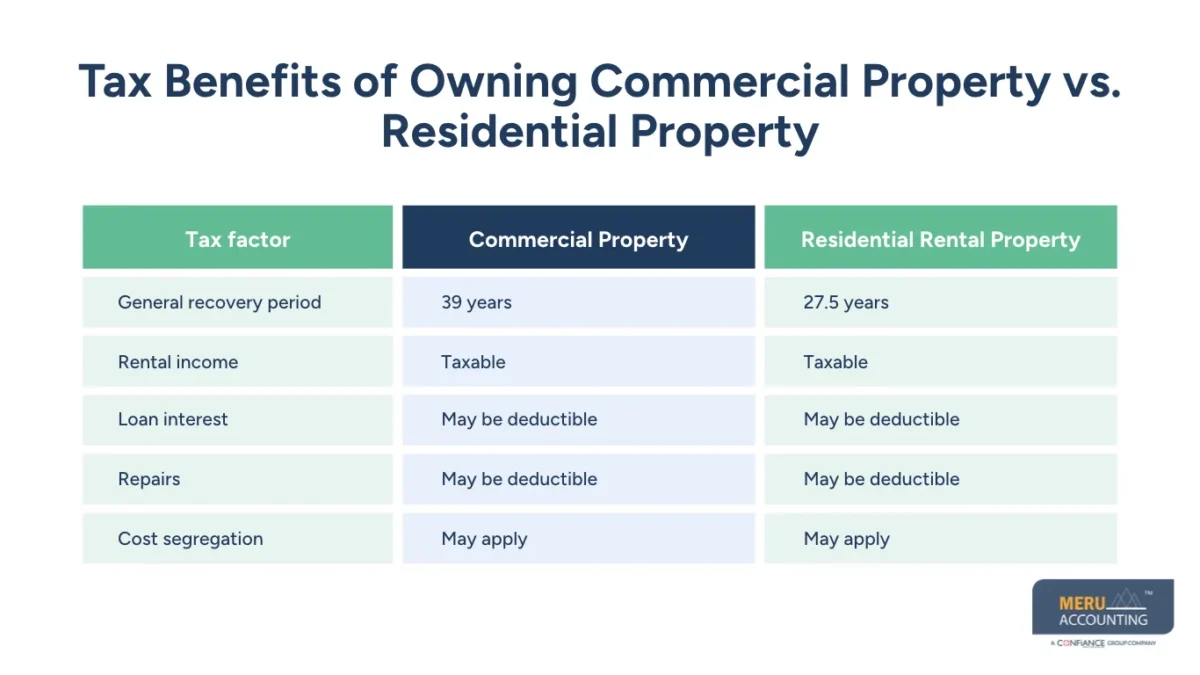 Commercial Real Estate Tax Benefits: How Investors Can Reduce Taxable Income and Maximize Returns 1 Tax Benefits of Owning Commercial Property vs. Residential Property - commercial real estate tax benefits