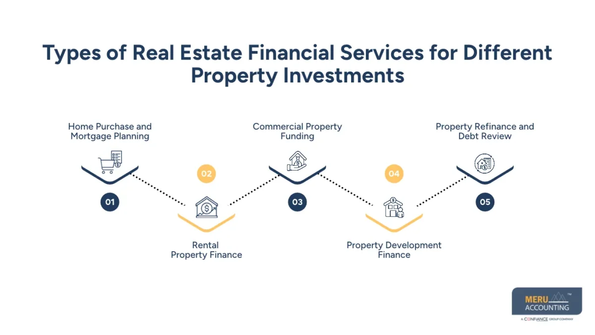 Types of Real Estate Financial Services for Different Property Investments