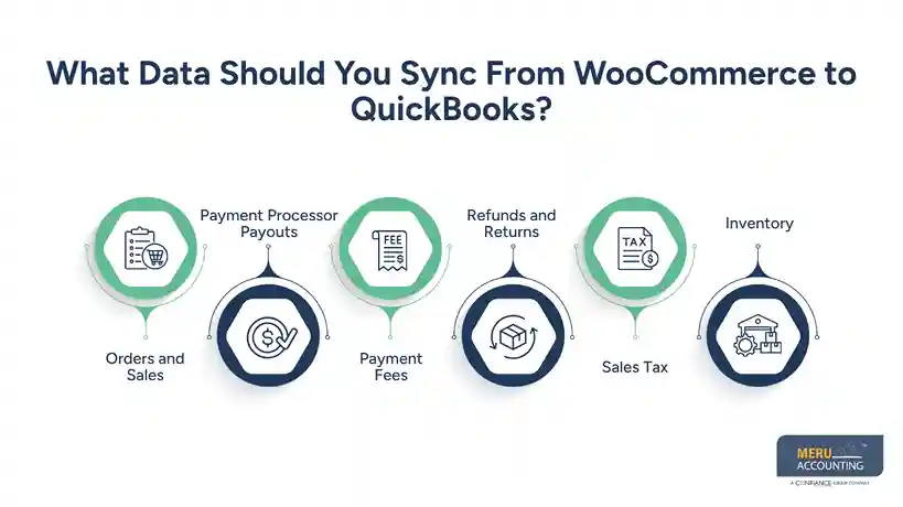 WooCommerce QuickBooks Integration for Ecommerce Stores: What You Need to Know 1 What Data Should You Sync From WooCommerce to QuickBooks - WooCommerce QuickBooks integration