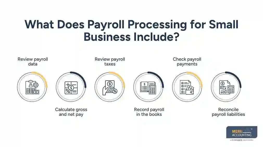 Small Business Payroll Services: A Complete Guide to Payroll Processing, Bookkeeping, CPA Support, and Liability Reconciliation 1 What Does Payroll Processing for Small Business Include - small business payroll services