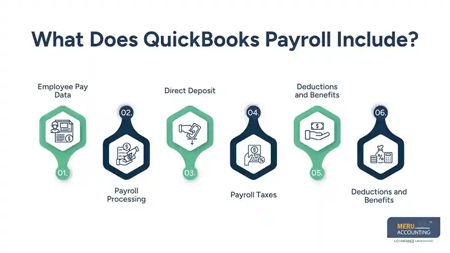 QuickBooks for Payroll: How It Works, What It Includes, and How Payroll Accounting Is Managed 1 What Does QuickBooks Payroll Include - QuickBooks for payroll