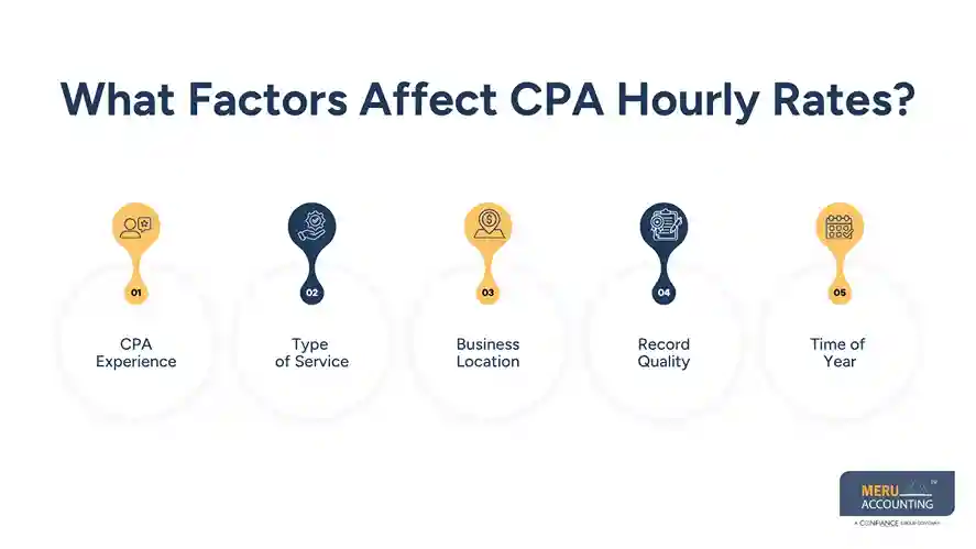 How Much Does a CPA Charge Per Hour by Business Size and Complexity? 1 What Factors Affect CPA Hourly Rates - how much does a CPA charge per hour