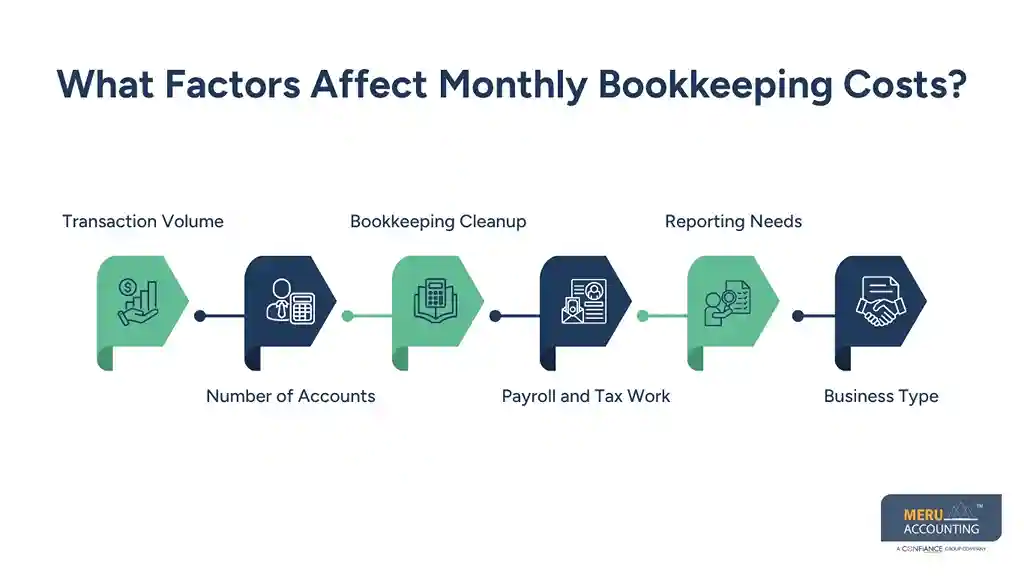 What Factors Affect Monthly Bookkeeping Costs?
