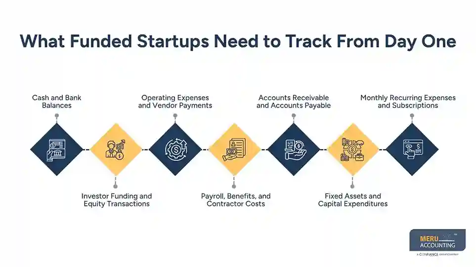 What Funded Startups Need to Track From Day One - bookkeeping for funded startups