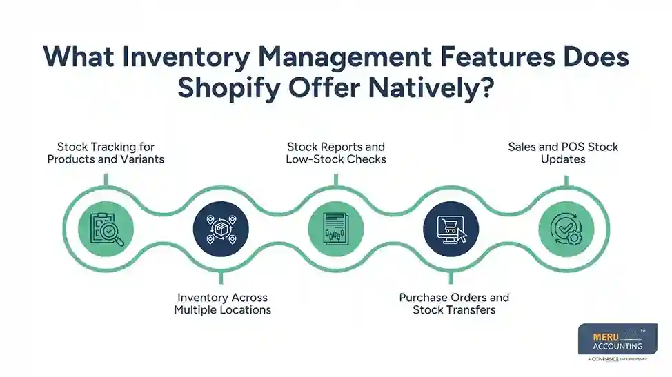 Inventory Management System for Shopify: Native Features vs. Third-Party Tools 1 What Inventory Management Features Does Shopify Offer Natively - inventory management system for Shopify