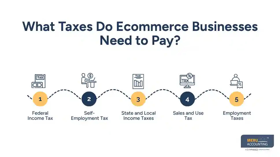 What Taxes Do Ecommerce Businesses Need to Pay - Ecommerce tax
