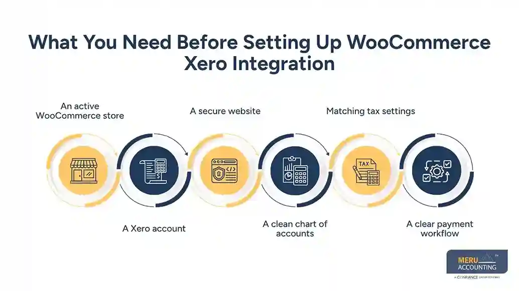 How to Use WooCommerce Xero Integration for Ecommerce Bookkeeping 1 What You Need Before Setting Up WooCommerce Xero Integration