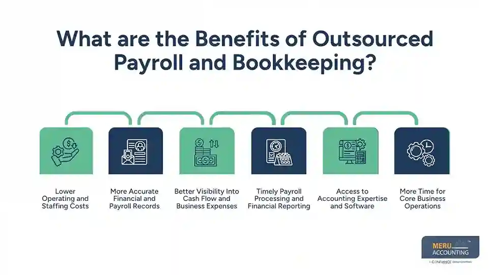 What are the Benefits of Outsourced Payroll and Bookkeeping?