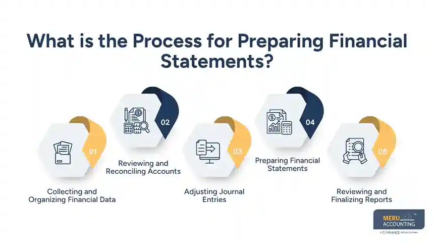 What is the Process for Preparing Financial Statements?