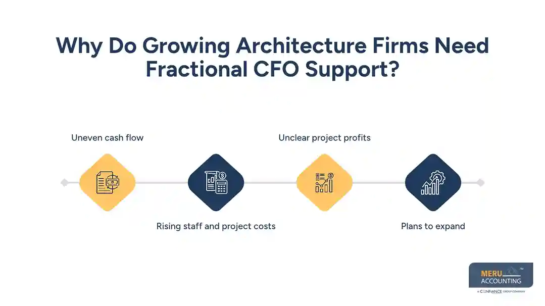 What Do Fractional CFO Services for Architects Include? A Guide for Growing Firms 1 Why Do Growing Architecture Firms Need Fractional CFO Support - fractional CFO services for architects